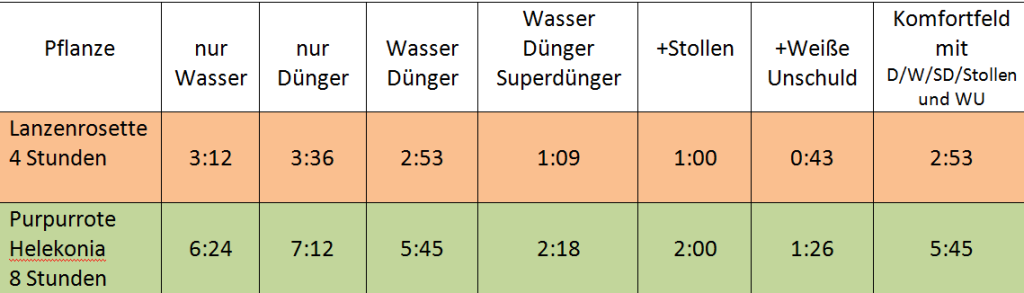 ANPFLANZZEITEN