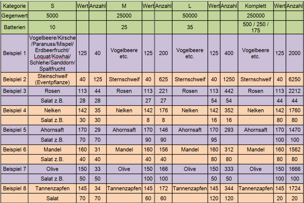 Recyclomat Tabelle