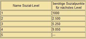 Tabelle 3