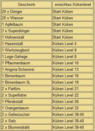 Tabelle 5