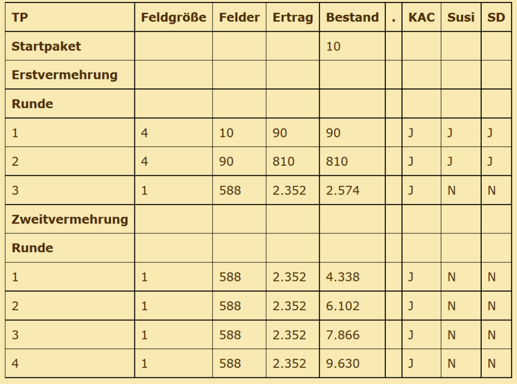 Tabelle ALzreteria