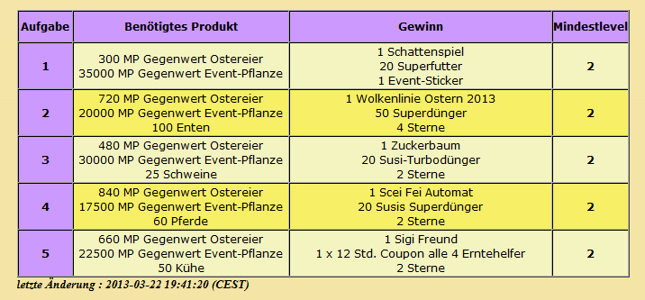 Tabelle